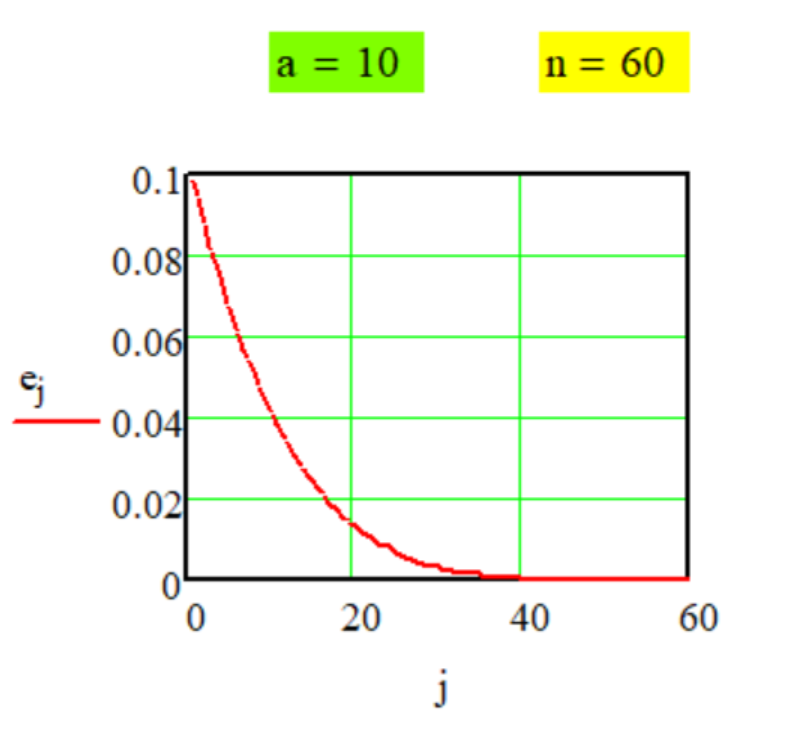 График передаточной функции Метода № G-1-10.